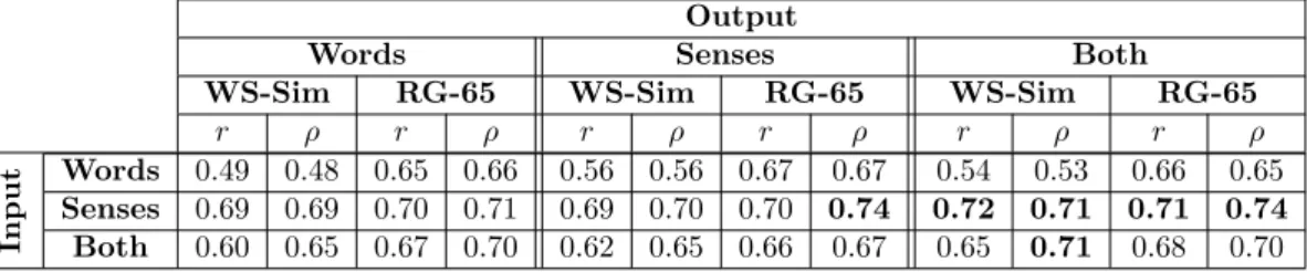 Table 5.1. Pearson (r) and Spearman (ρ) correlation performance of the nine configurations of SW2V