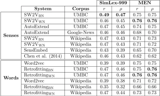 Table 5.3 shows the results of SW2V and all comparison models in SimLex and MEN. SW2V consistently outperforms all sense-based comparison systems using the same corpus, and clearly performs better than the original Word2Vec trained on the same corpus