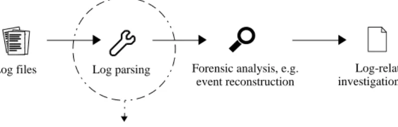 Figure 1. An example of event log parsing from a syslog file (Arcas et al., 2011) 