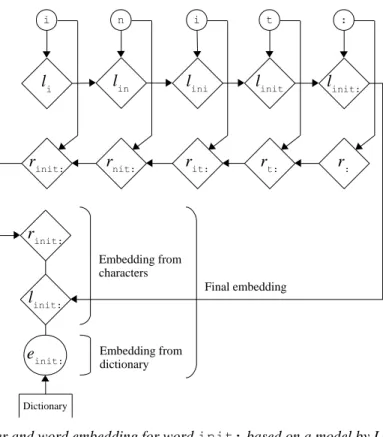 Figure 4. Character and word embedding for word init: based on a model by Lample et al