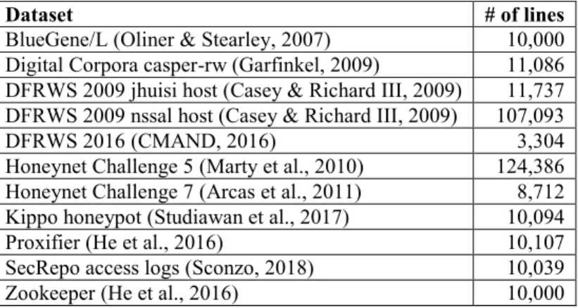 Table 1. List of Event Log Datasets 