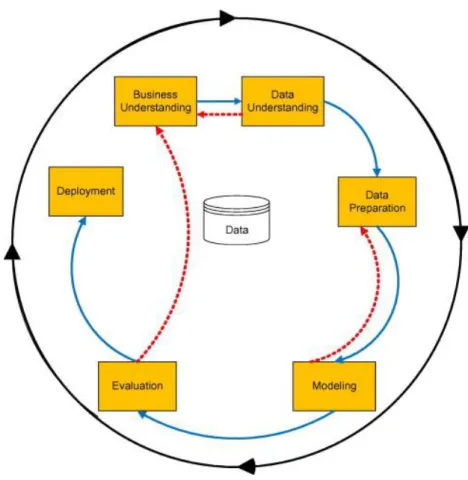 Figure 3-1 CRISP-DM process model (Sharma et al., 2012) 