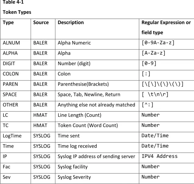 Table 4-1 Token Types 