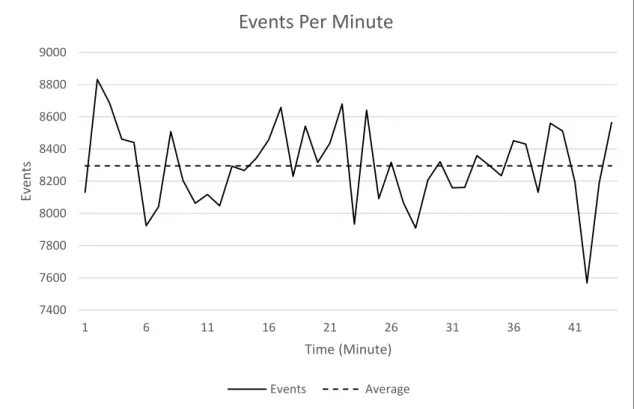 Figure 4-1 shows an example of a typical run. This sample was taken over a 45 min  period in which 374517 log lines were recorded, equating to approximately 8323 log  events per minute or 138 events per second (EPS)