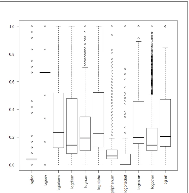 Figure 4-2 Predictor attribute box plot 
