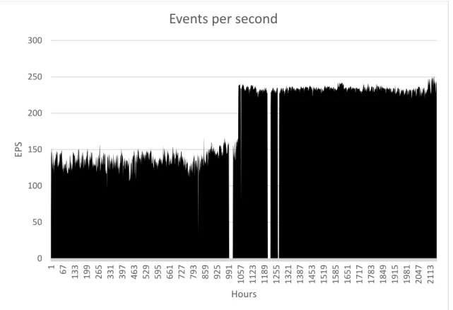 Figure 4-7 Events per second  