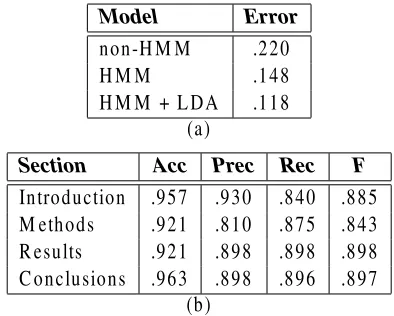 Table 1:Ten-fold cross-validation results on allstructured abstracts from the TREC 2004 MED-LINE corpus: multi-way classiﬁcation on completeabstract structure (a) and by-section binary classiﬁ-cation (b).