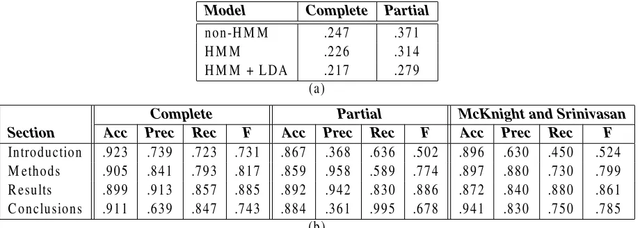 Table 2: Ten-fold cross-validation results on the structured RCT subset of the TREC 2004 MEDLINEcorpus: multi-way classiﬁcation (a) and binary classiﬁcation (b)