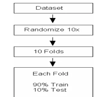 Figure 8 . Partitioning Method for Training and Fusion Datasets 