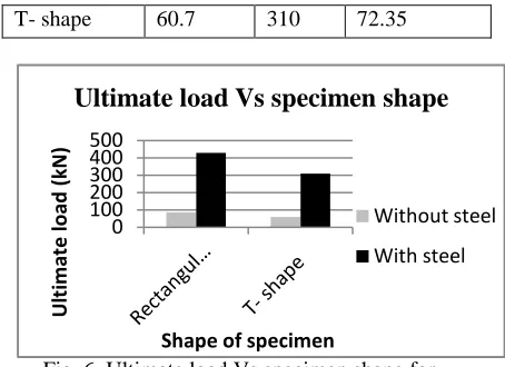 Fig. 6. Ultimate load Vs specimen shape for rectangular and T- shape specimens with and 