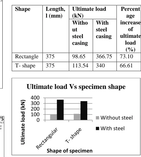 Table 4. Comparison of ultimate load for specimens with and without steel casing for a length of 375 mm   