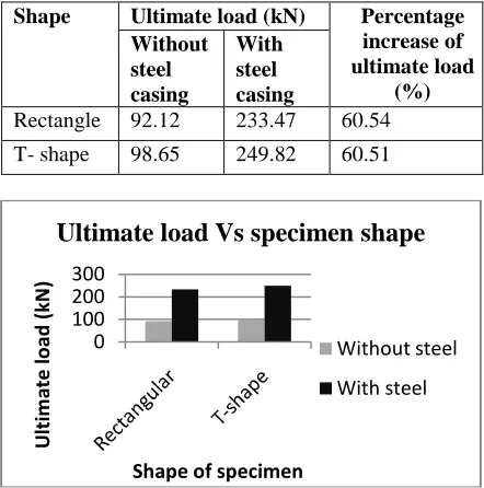 Fig. 12. Ultimate load Vs specimen length of rectangular short column with and without steel 