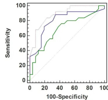 Table 2: Area under the curves, sensitivity, specificity and optimal cutoff values of predictors for acute CRT response.