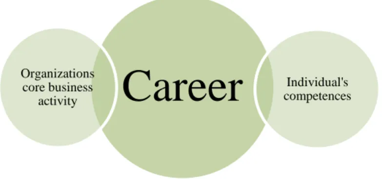 FIGURE 4. Career in relation to individuals and business activity. (Aaltio- (Aaltio-Marjosalo 2001, 188) 