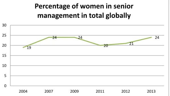 FIGURE 5. The percentage of female senior managers globally 2013. (Women in  senior management: Setting the stage for growth 2013) 