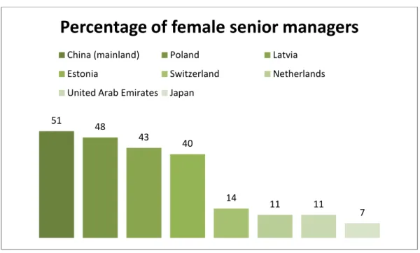 FIGURE 6. Percentage of female senior managers globally 2013. (Women in  senior management: Setting the stage for growth 2013) 