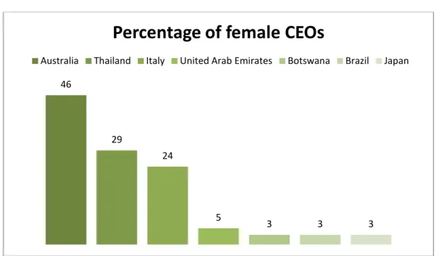 FIGURE 7. Percentage of female CEOs globally 2012. (Women in senior  management: Still not enough 2012) 
