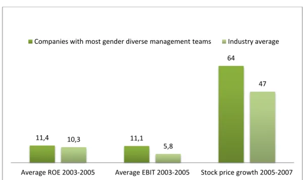 FIGURE 10. Economic performance of the companies with most gender-diverse  management teams compared with their industry average