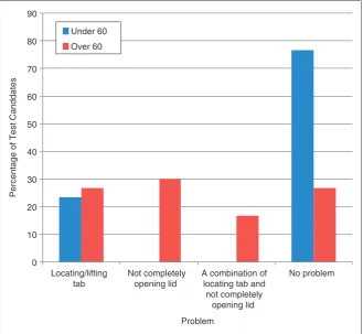 Figure 11. Problems with lid opening.