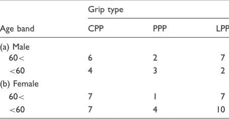 Table 1. Grip type for male and female test candidates.