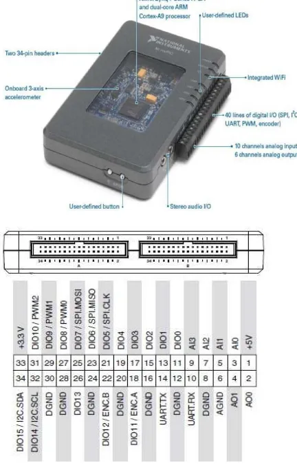 Fig 8 Hardware setup myRIO Controlling BLDC motor 