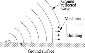 Fig 1: Air burst explosion  