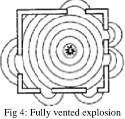 Fig 3: Fully vented explosion 
