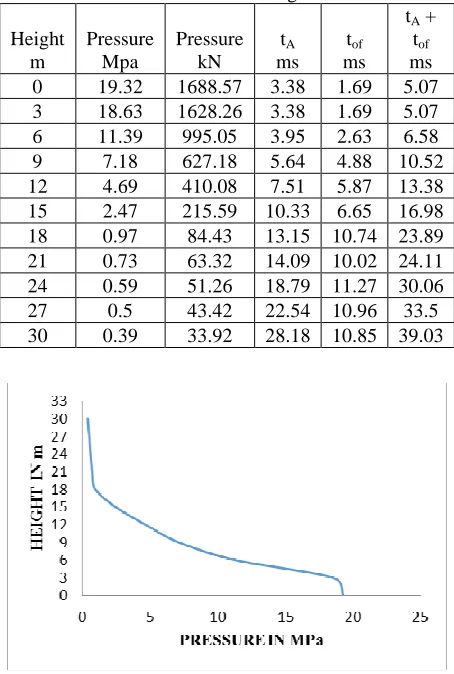 Table 1: fictitious positive phase pressure duration along height Pressures, time of arrivals and time of of structure for 2500kg TNT 