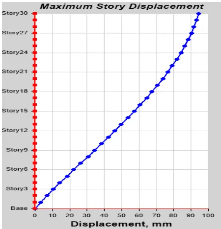 Table 3.  Displacement at different stories  