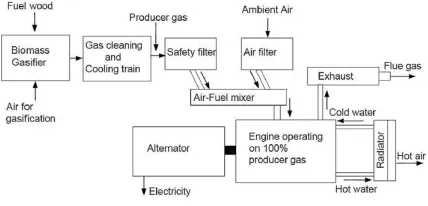 Fig 3.1: Schematic diagram of gasifier system   