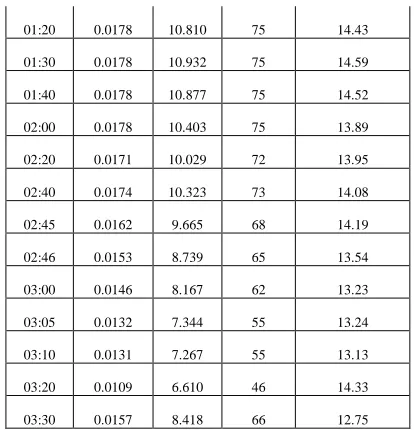 Table 1: Observations of  gasifier operation 