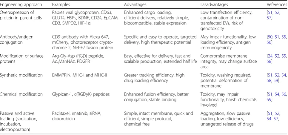 Table 1 Summary of the different approaches in the engineering of EVs for precision cancer therapeutics
