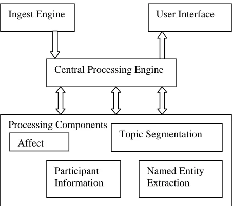 Figure 1: ChAT Architecture.  