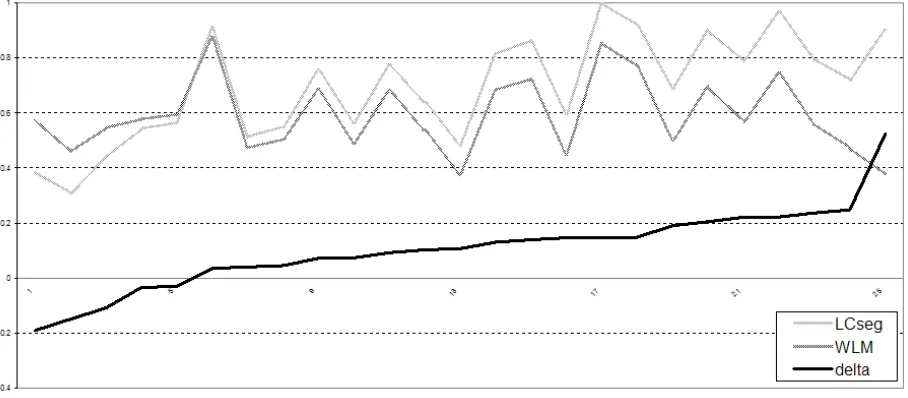 Figure 2. Plot of WindowDiff evaluation metric for LCseg and WLM on meeting corpus. p-value = 0.032121 for two-sample equal variance t-test