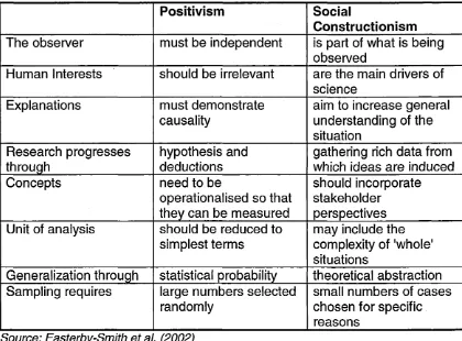 Table 6.1: The contrasting implications of positivism and social constructionism