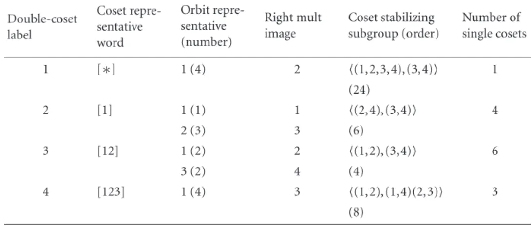 Table 5.1. Result of the double-coset enumeration of PGL 2 (7) over S 4 . Double-coset label Coset repre-sentative word Orbit repre-sentative(number) Right multimage Coset stabilizing subgroup (order) Number of single cosets 1 [ ∗ ] 1 (4) 2  (1, 2, 3, 4),