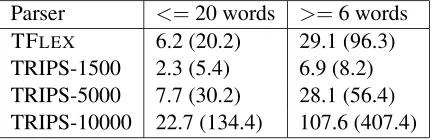 Table 1: The average parse times for TRIPS andTFLEX on utterances 6 words or more.