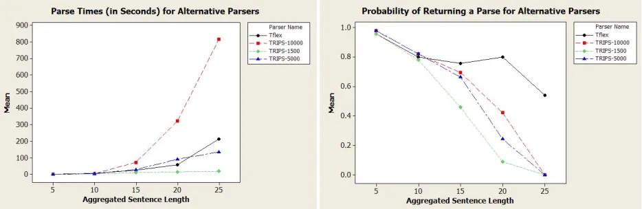 Figure 2: Parse times and probability of getting a parse depending on (aggregated) sentence lengths