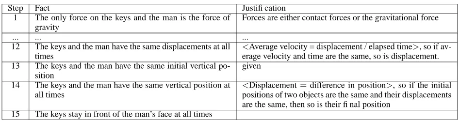 Figure 4: Part of the proof used in WHY2-ATLAS for the Elevator problem in Figure 2.