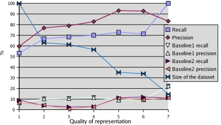 Figure 5: Average recall and precision of utteranceclassiﬁcation. The size of a group of entries is shownrelative to the size of the overall data set