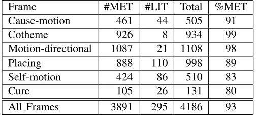 Figure 5: The lexical units that evoke the Cure frameand each unit’s counts for metaphoric (#MET) andliteral (#LIT) usage.