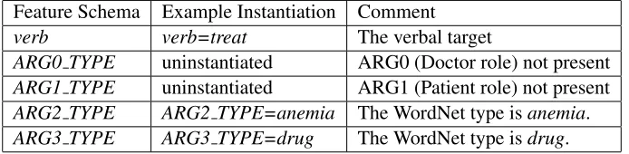 Figure 6: The feature schemas used for classiﬁcation. The instantiated features are drawn from the sentenceThe drug is being used primarily to {treat} anemias.