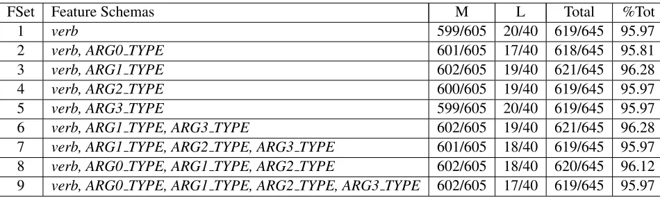 Figure 7: For each Feature Set, the feature schemas that deﬁne it, along with the ratio of correct to totalexamples on the validation set for metaphor (M), literal (L) and total (Total) is shown.