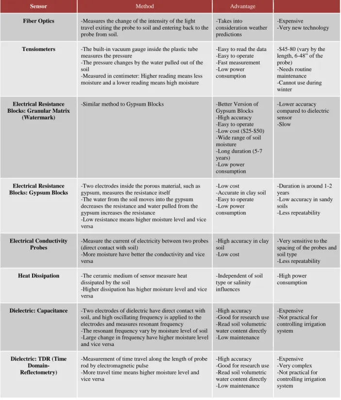 Table 1 - Soil Moisture Sensor Technology Comparison 