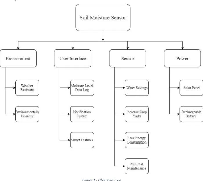 Figure 1 - Objective Tree