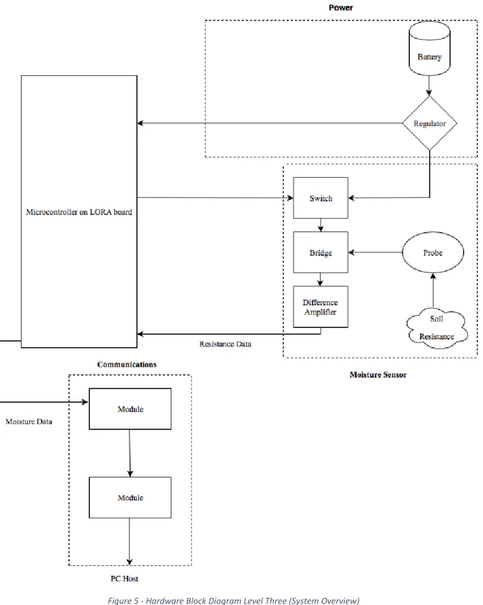 Figure 5 - Hardware Block Diagram Level Three (System Overview) 