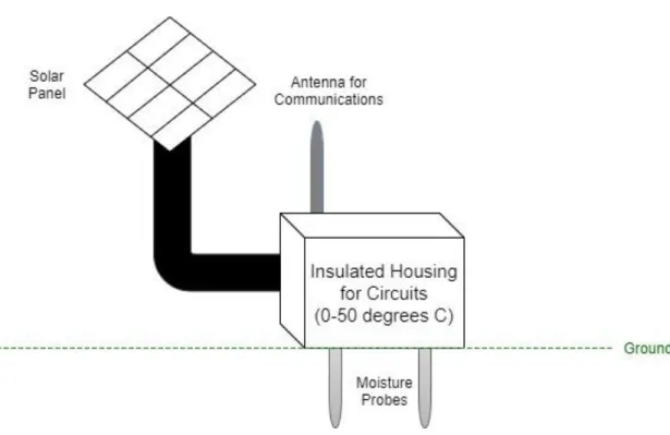 Figure 12 - Structural Design