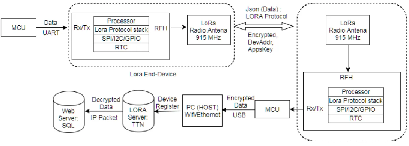 Figure 13 - Node-to-Node (Class A) Communication without Gateway