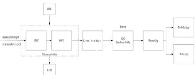 Table 15 - Functional Requirement Level Two - Microcontroller 