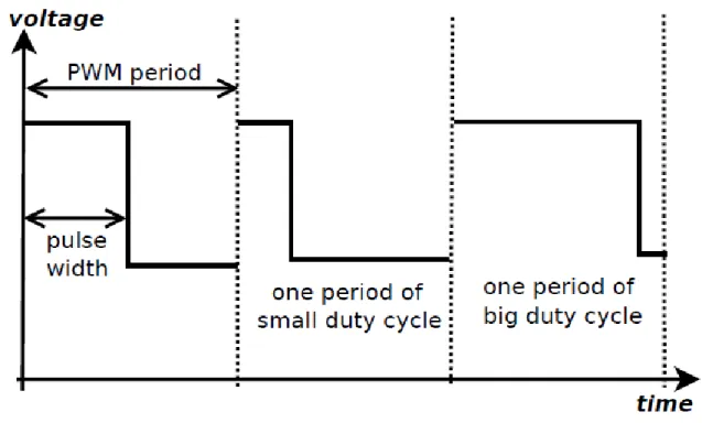 Figure 17 - PWM Graph